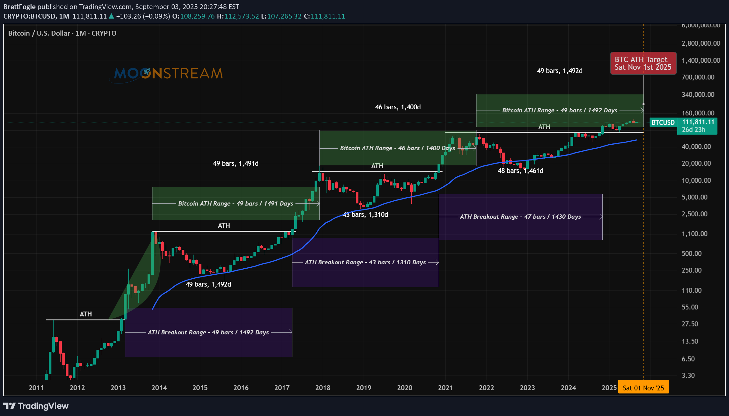 خریدBTC،تکنیکال،BrettFogle
