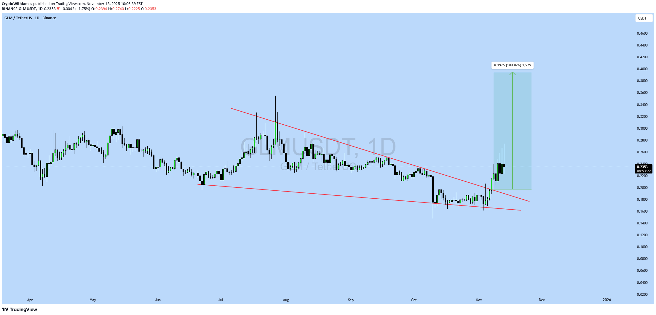 خرید،تکنیکال،CryptoWithJames