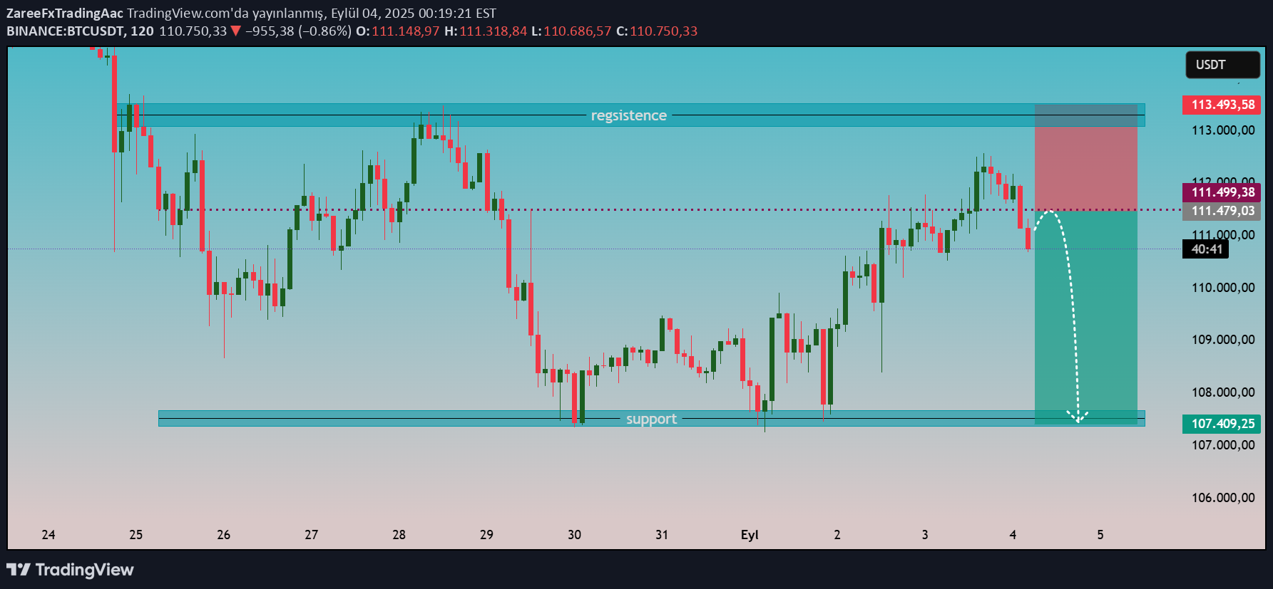 فروشBTC،تکنیکال،ZareeFxTradingAac