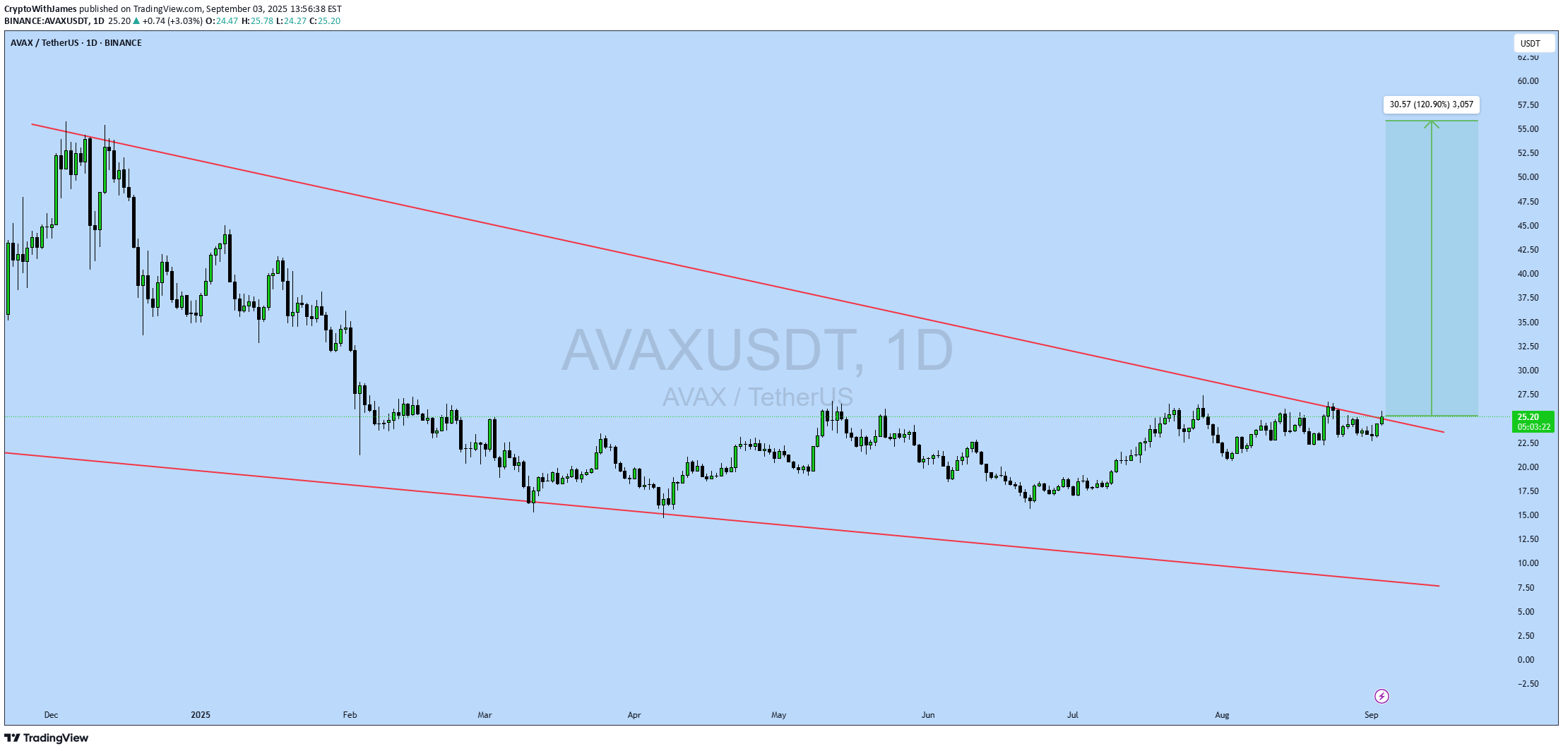 Satın alAVAX،Teknik،CryptoWithJames