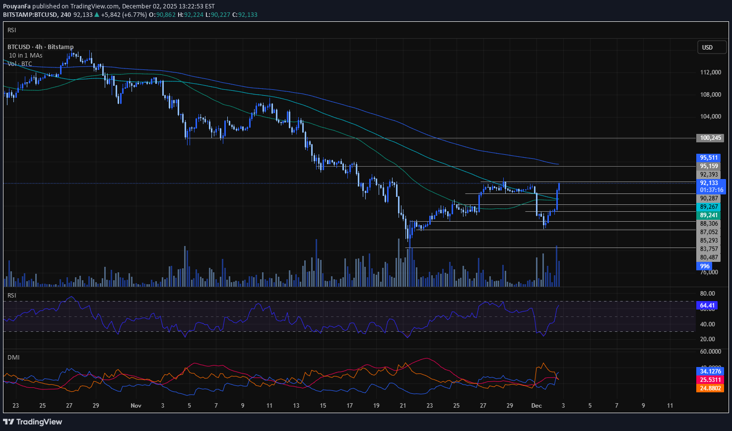 BTC،Technical،PouyanFa