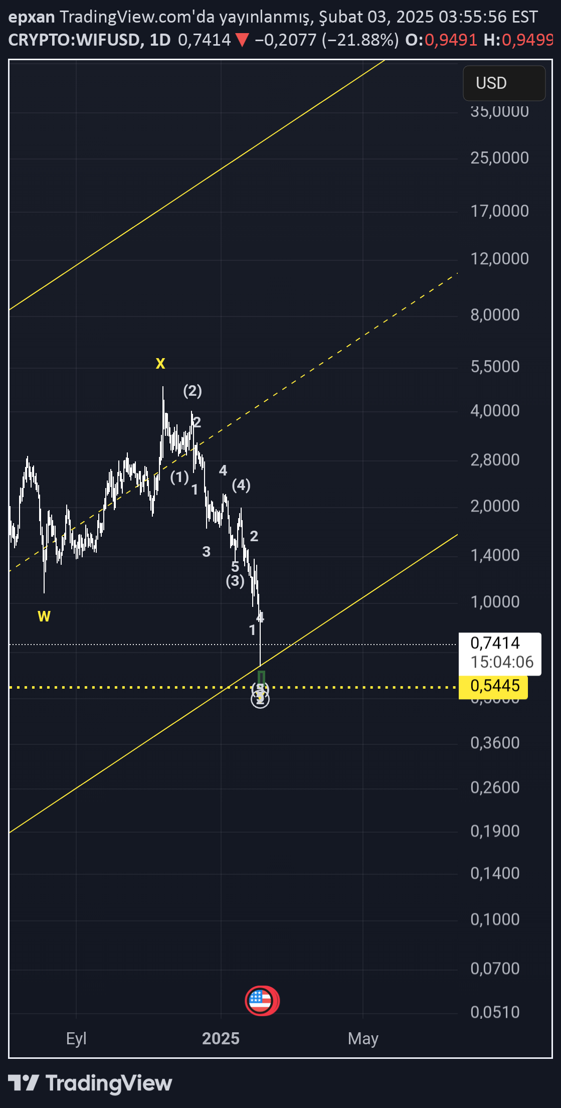 خریدWIF،تکنیکال،epxan