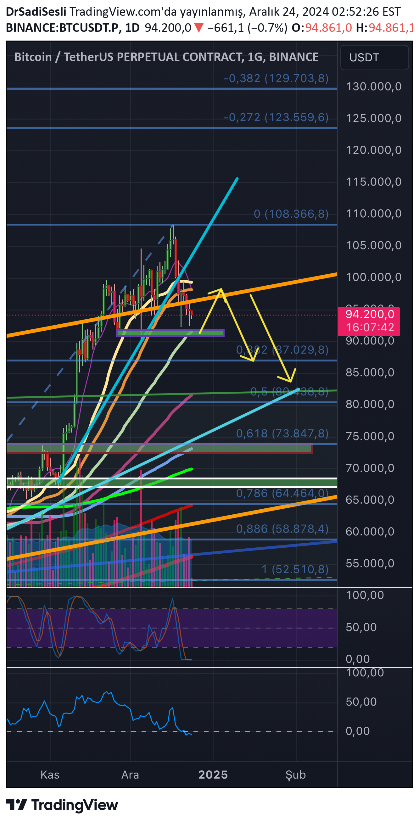 BTC،تکنیکال،DrSadiSesli