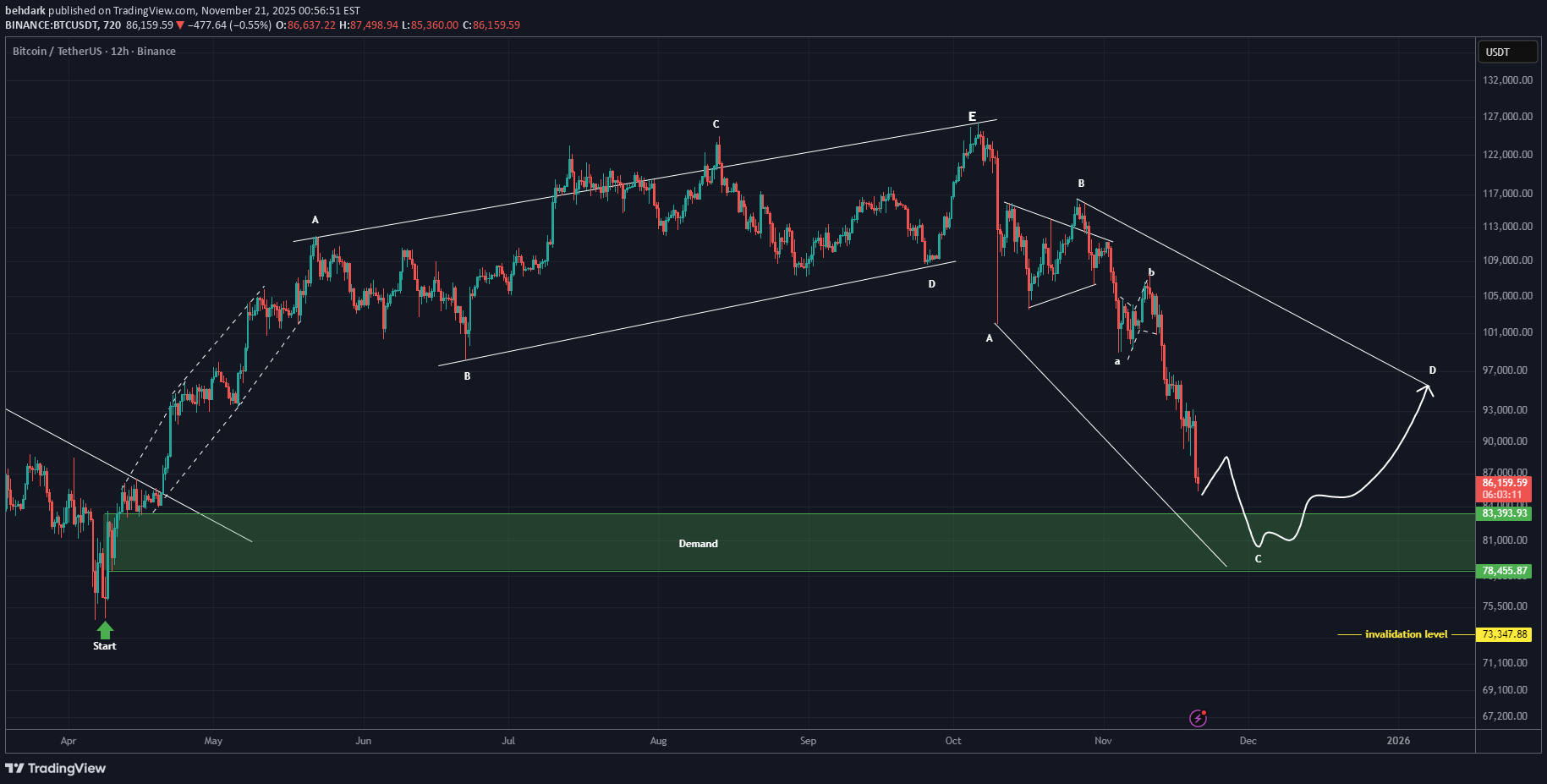BTC،التحليل الفني،behdark