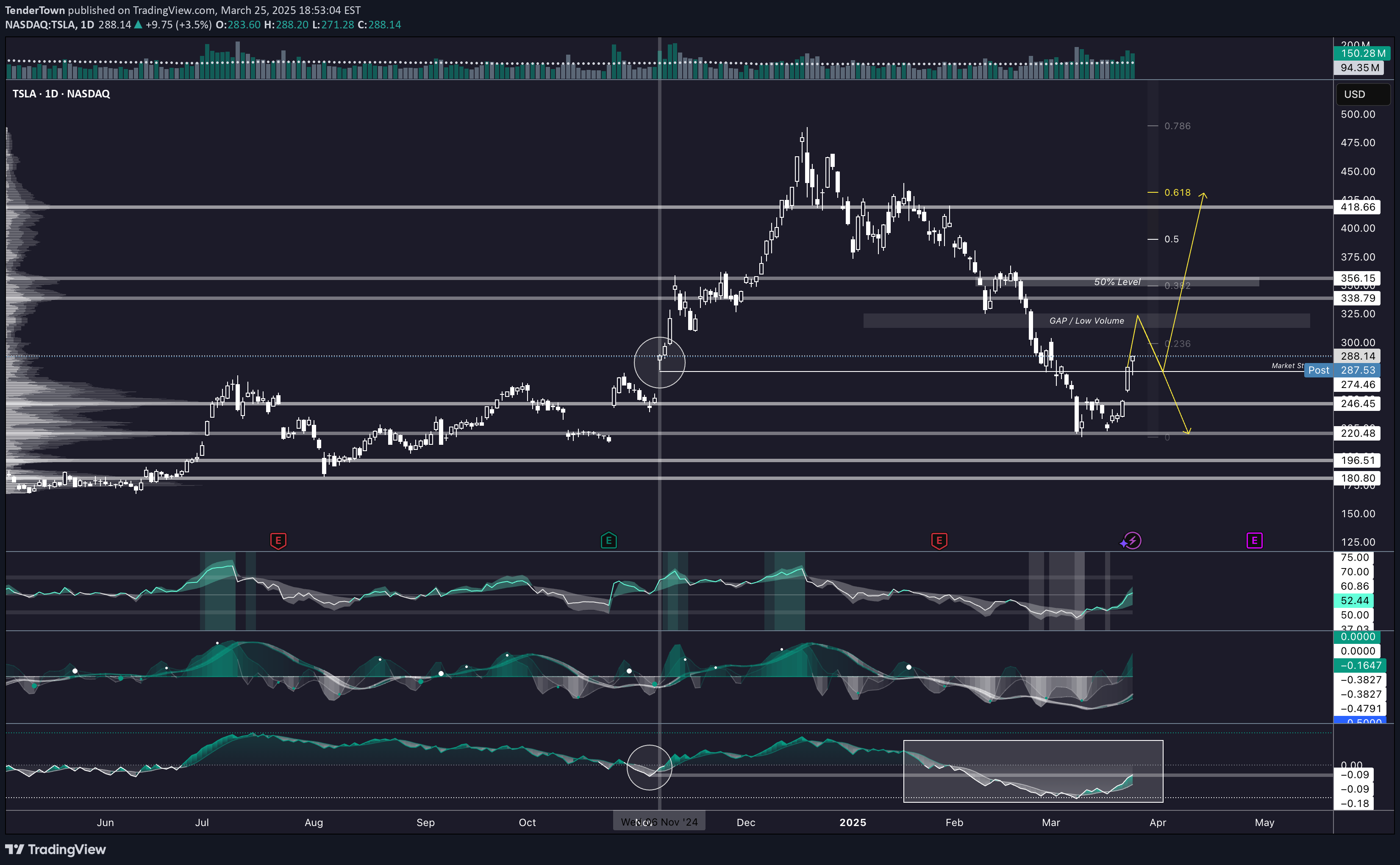 شراءTSLAX،التحليل الفني،TenderTown