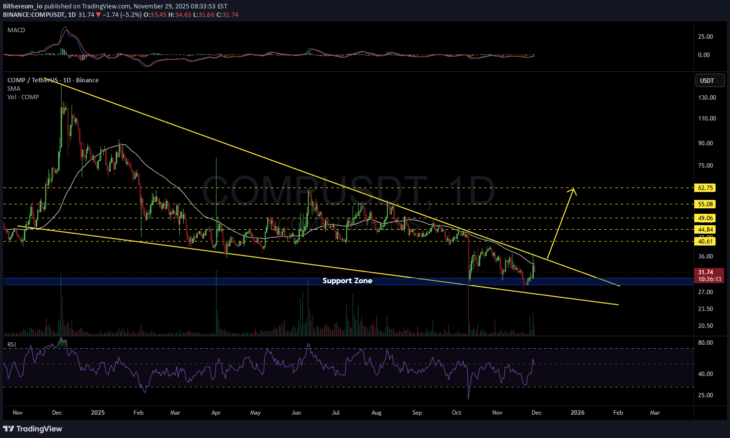 COMP،Technical،Bithereum_io