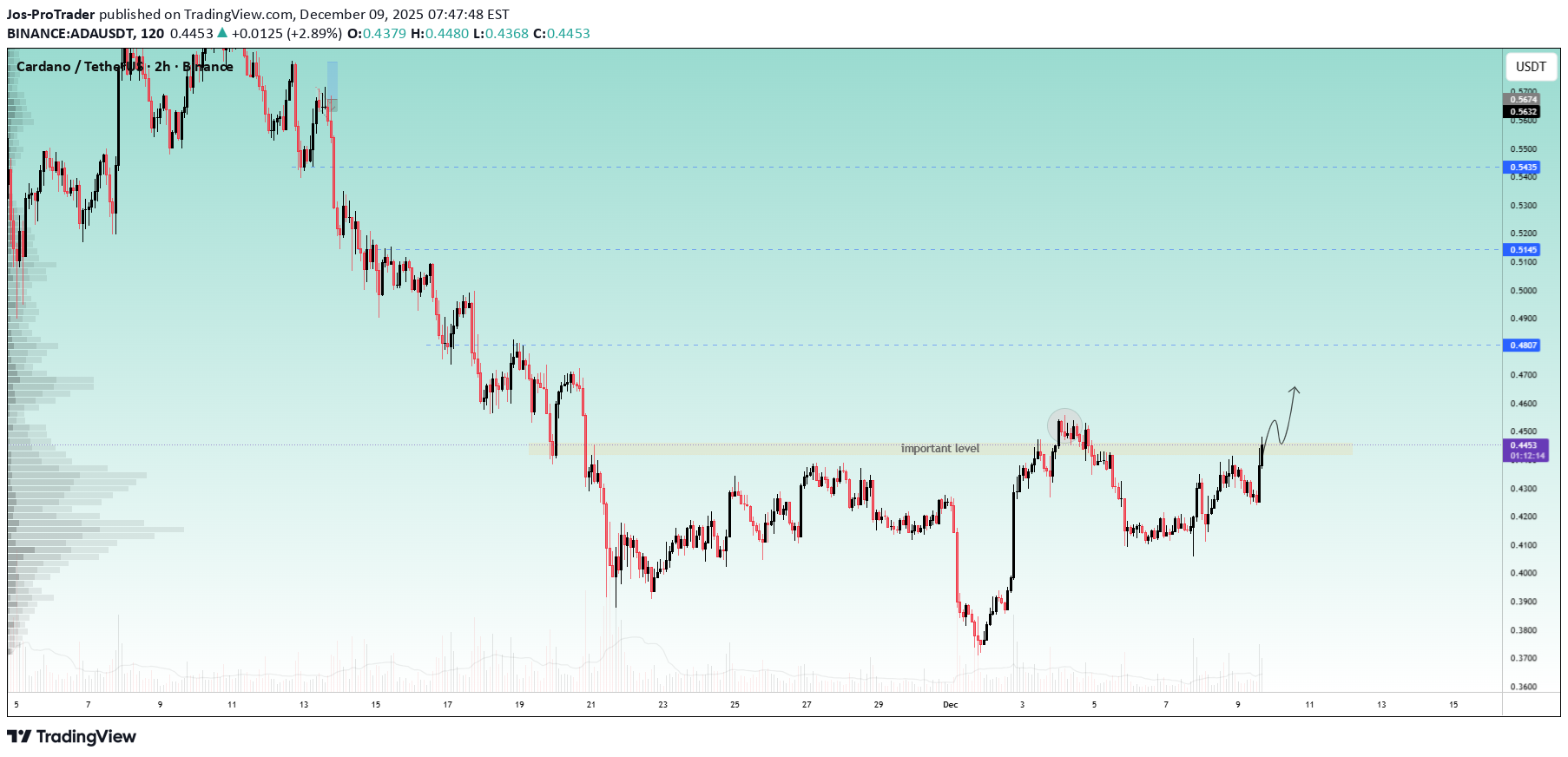 خریدADA،تکنیکال،Jos-ProTrader