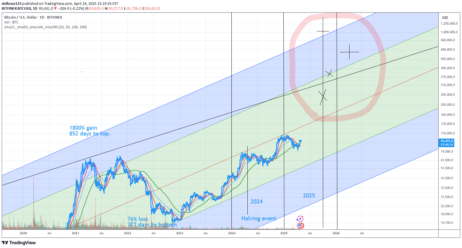 شراءBTC،التحليل الفني،delfosse123
