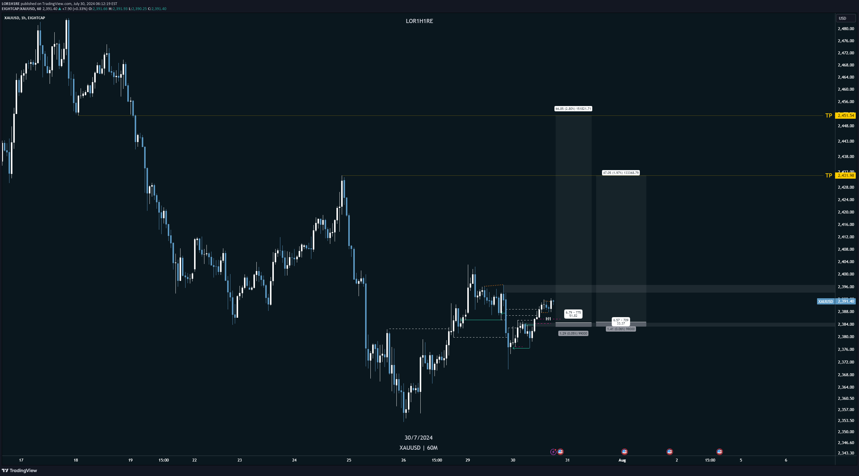 PAXG،تکنیکال،LOR1H1RE