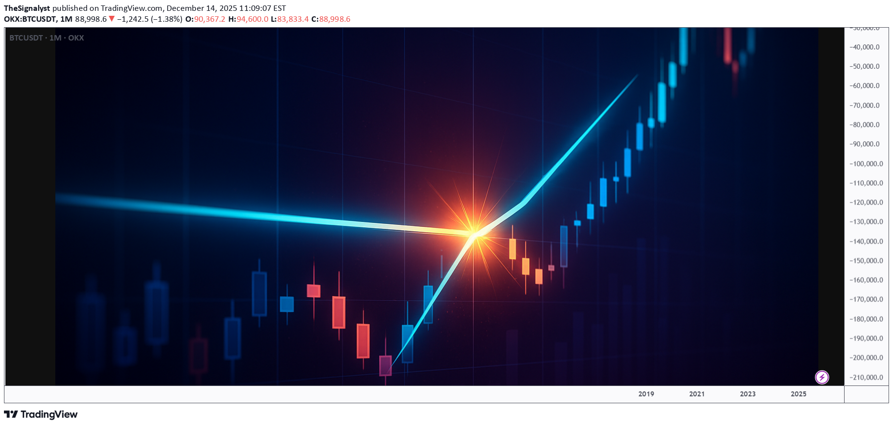 BTC،تکنیکال،TheSignalyst