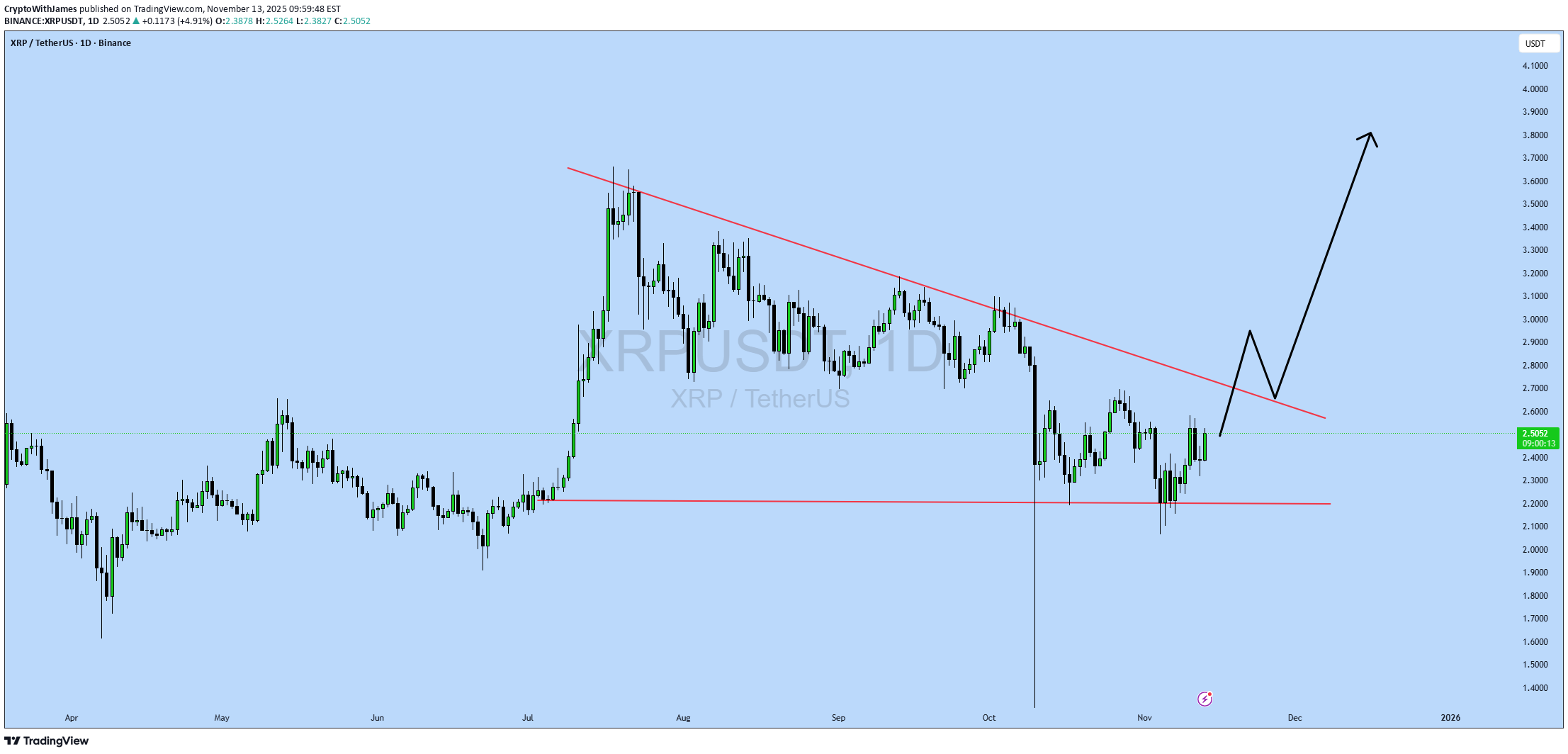 خریدXRP،تکنیکال،CryptoWithJames