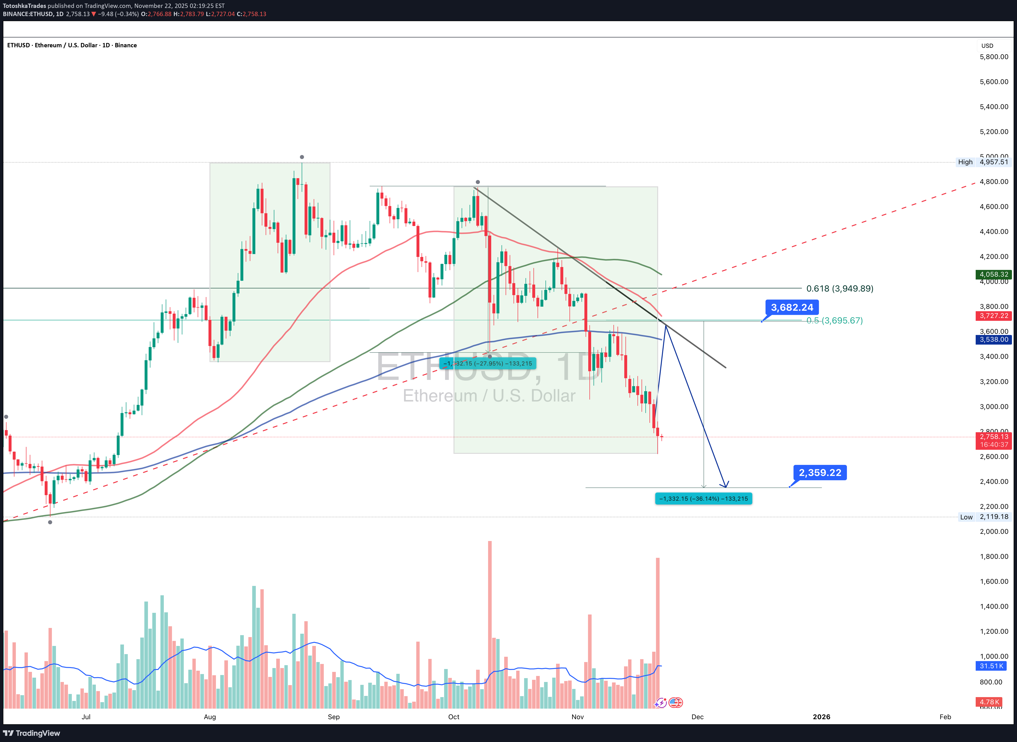 ETH،Technical،TotoshkaTrades