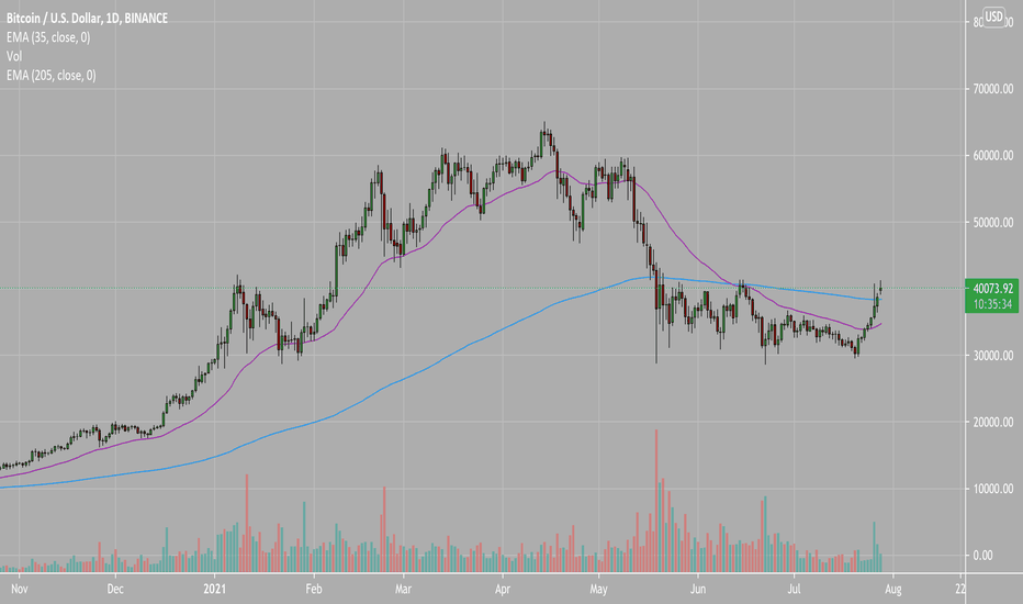 خریدBTC،تکنیکال،Burtoshi