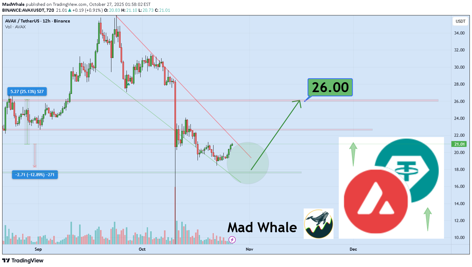 BuyAVAX،Technical،MadWhale