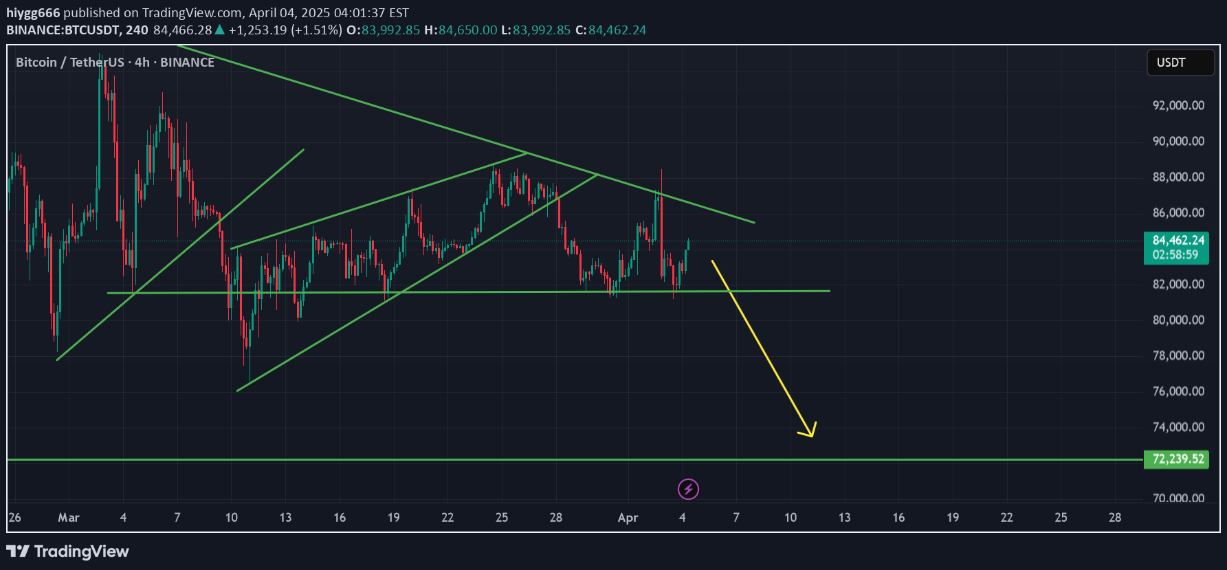بيعBTC،التحليل الفني،hiygg666