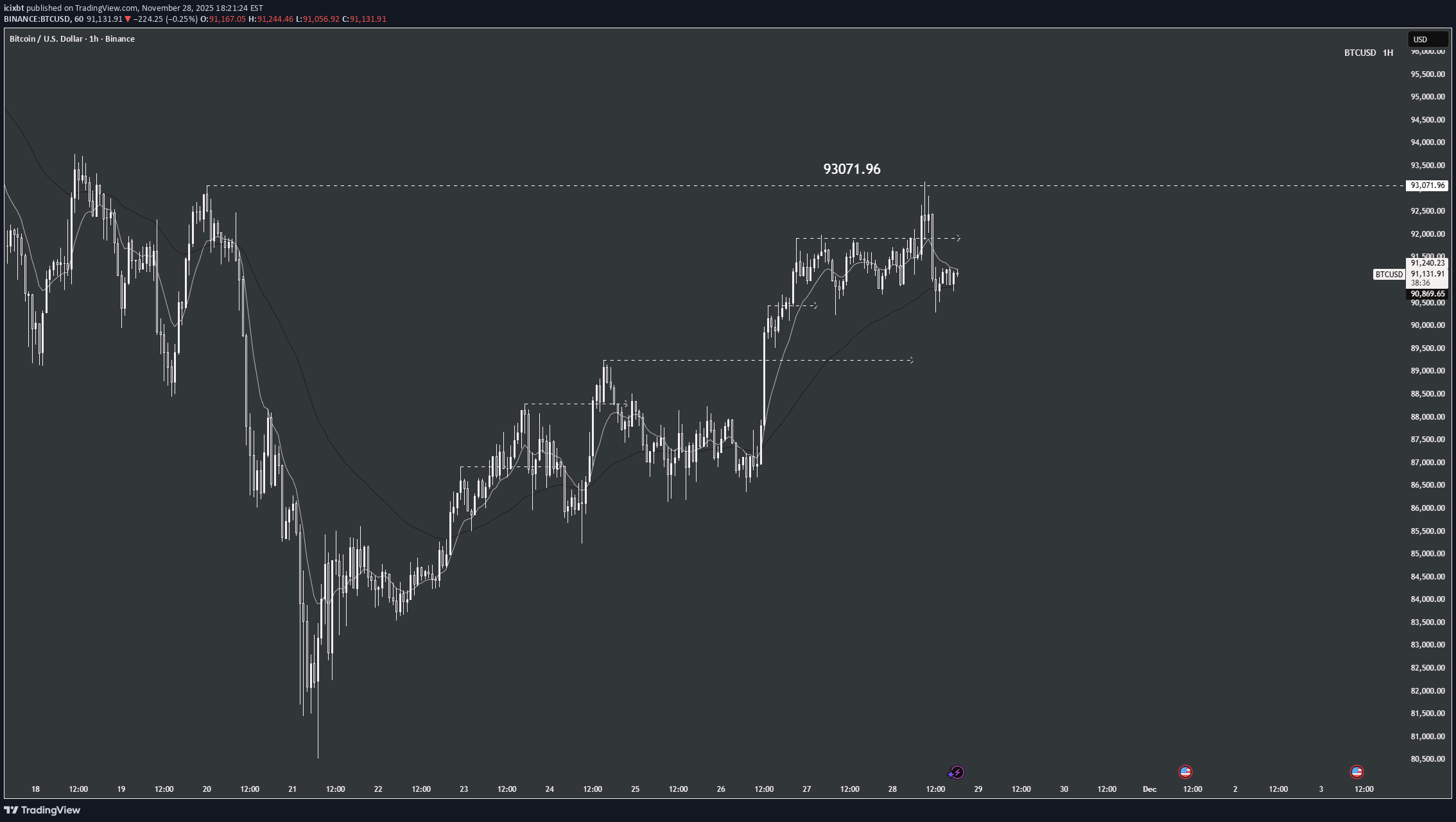 BTC،تکنیکال،icixbt