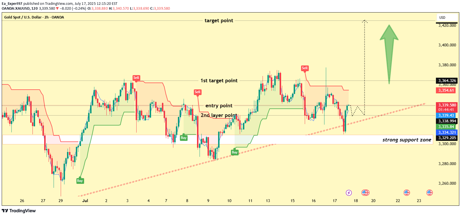 خریدPAXG،تکنیکال،Ea_Expert97