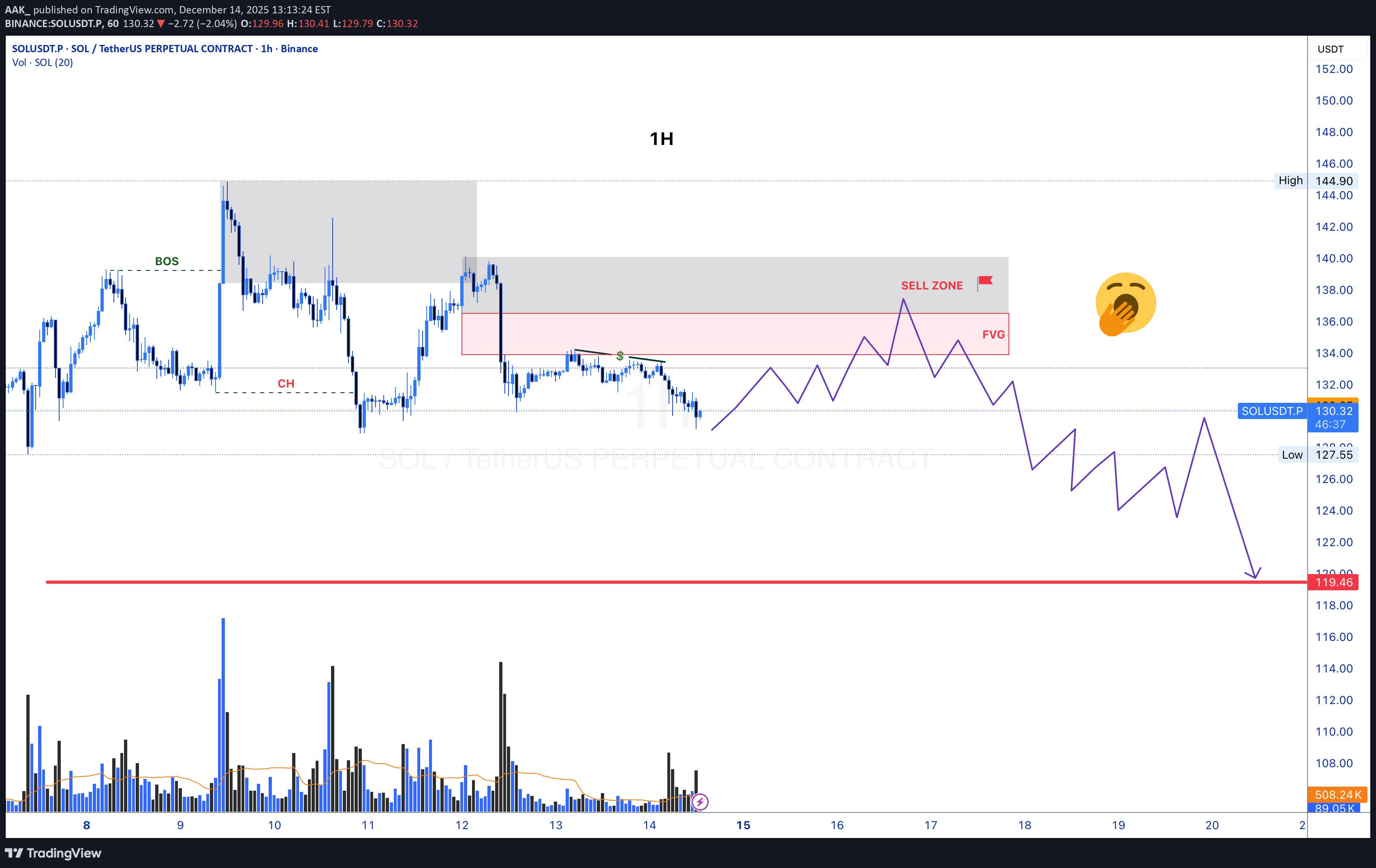 بيعSOL،التحليل الفني،AAK_