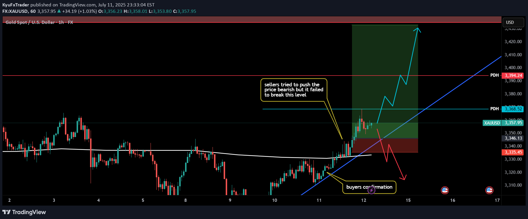 PAXG،Teknik،KyuFxTrader