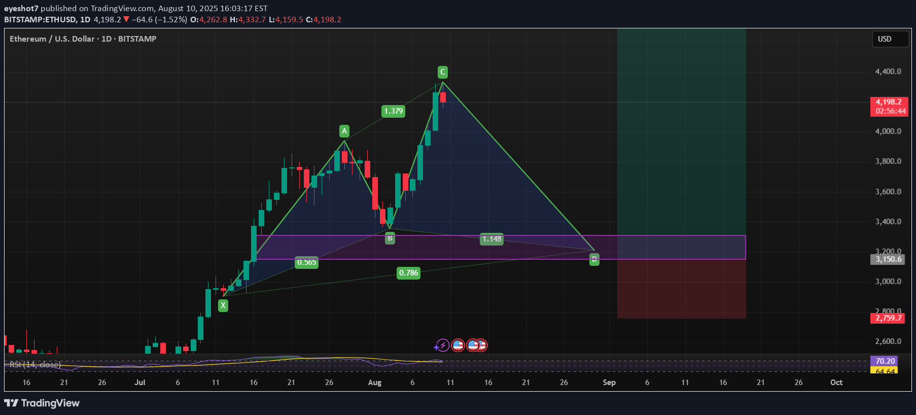 خریدETH،تکنیکال،eyeshot7