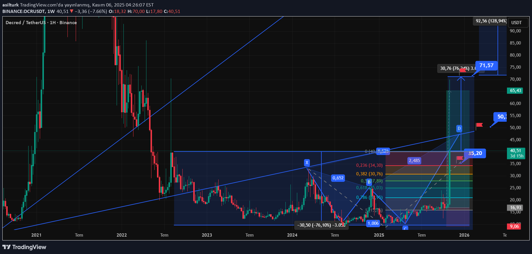 خریدDCR،تکنیکال،asilturk