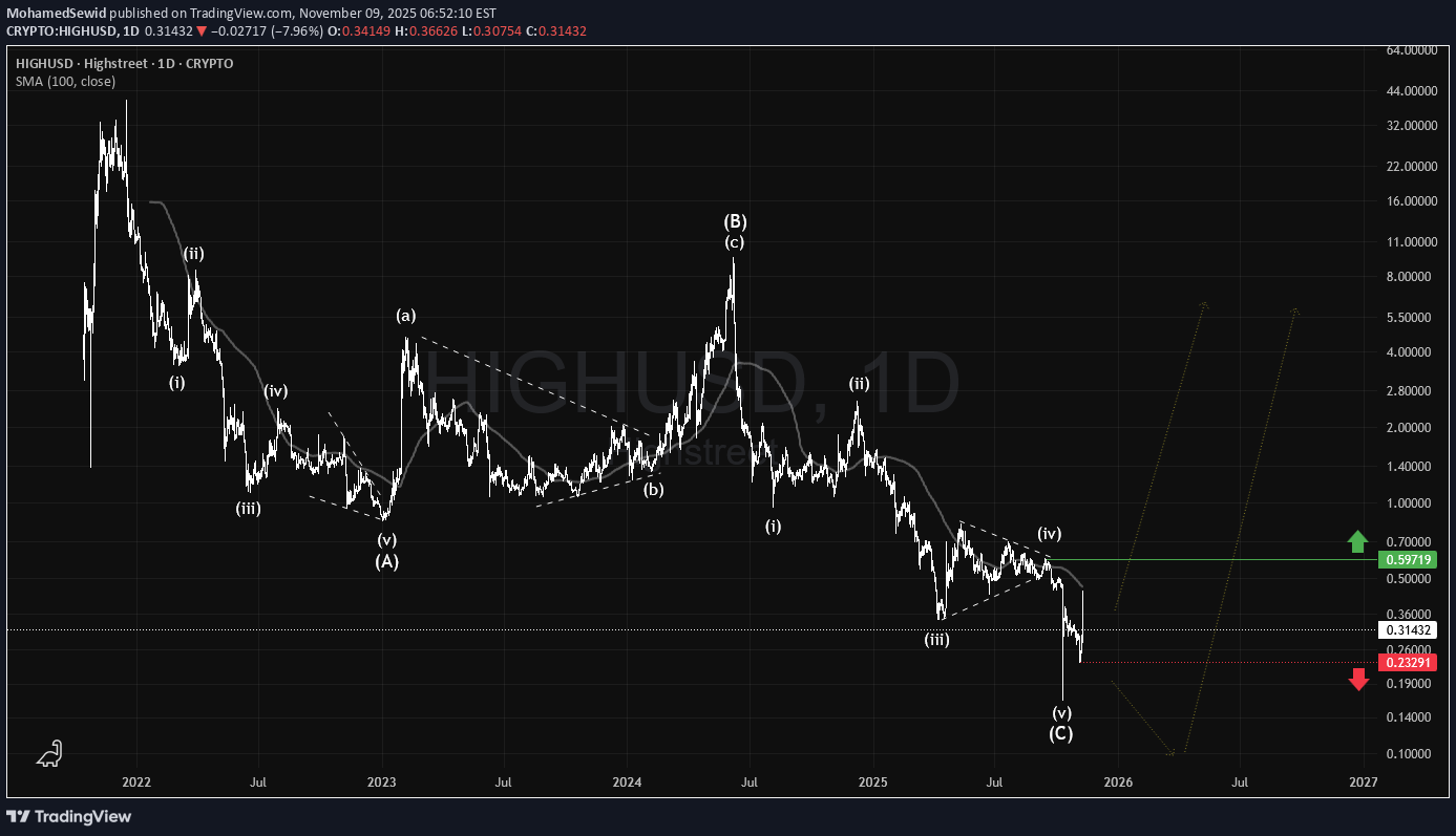 خریدHIGH،تکنیکال،MohamedSewid