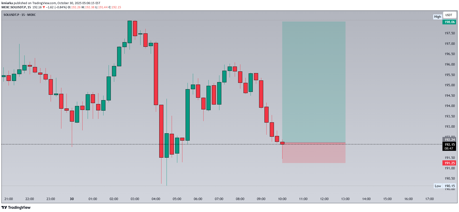 خریدSOL،تکنیکال،kmiarka