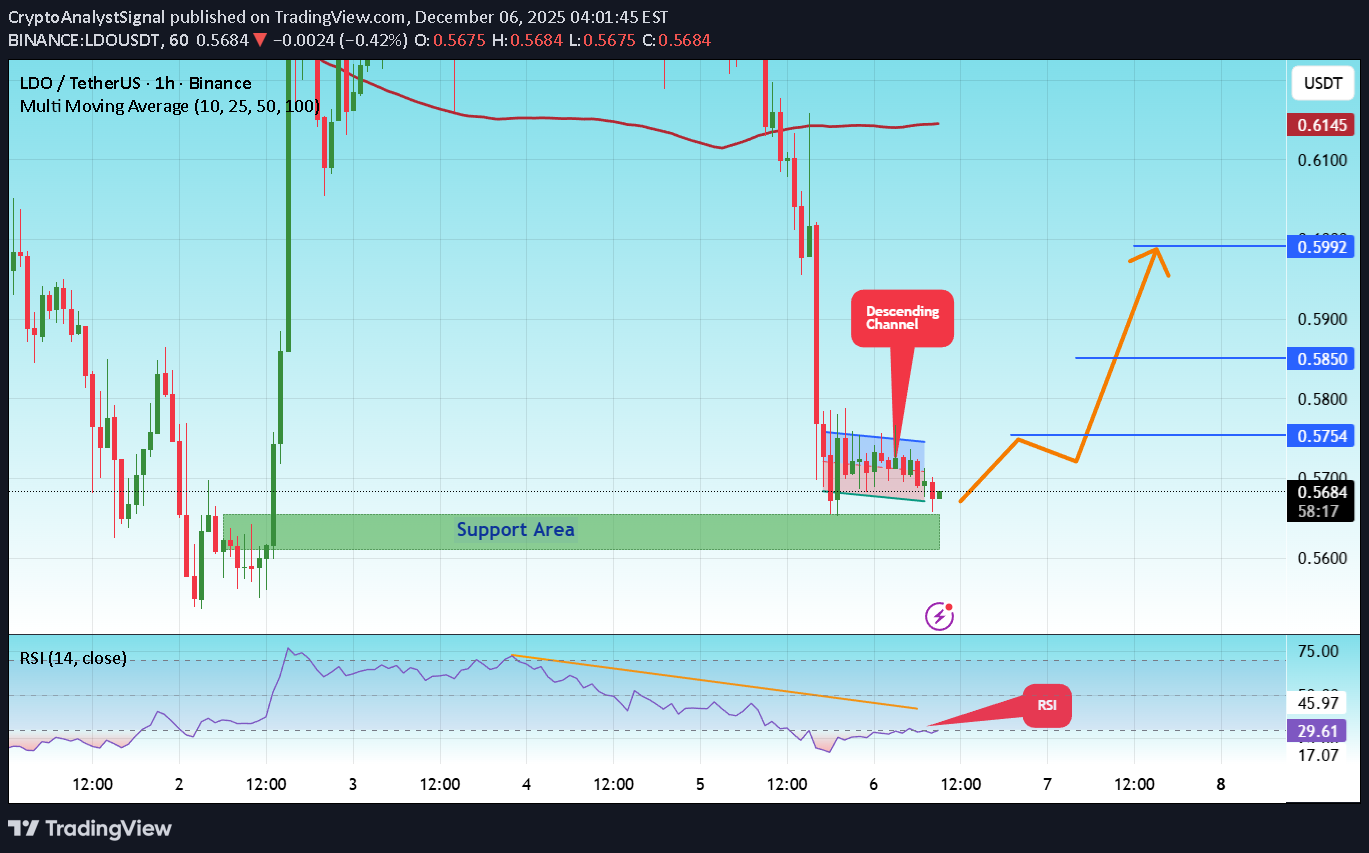 شراءLDO،التحليل الفني،CryptoAnalystSignal