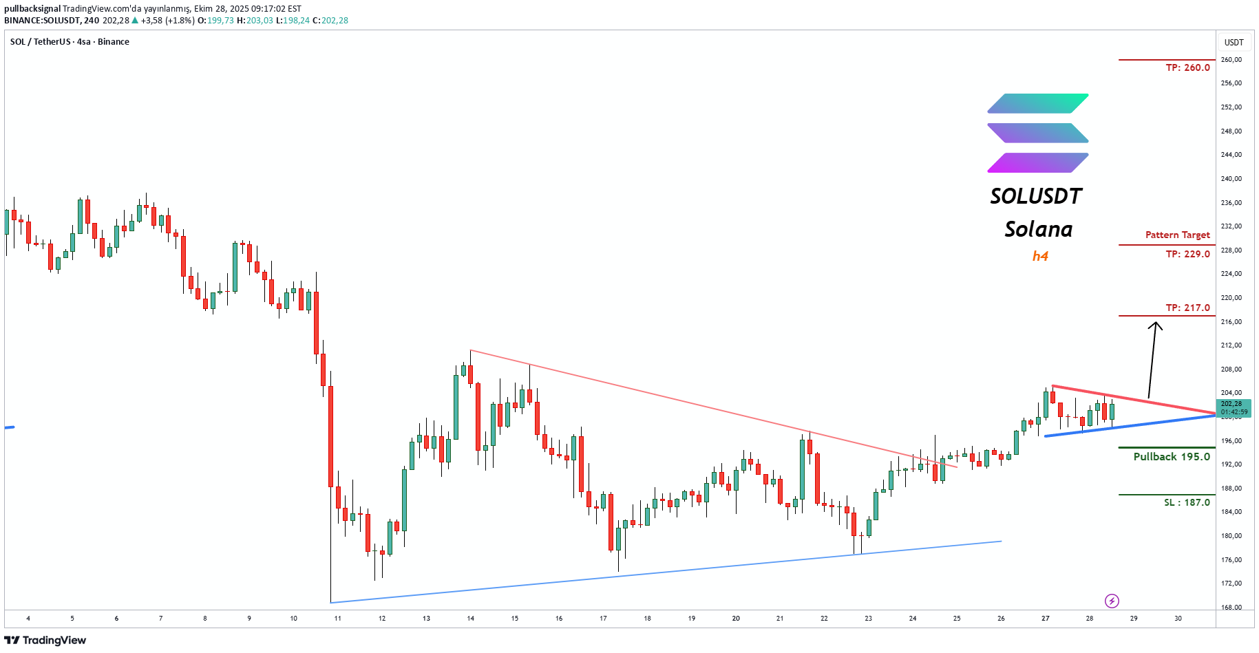 BuySOL،Technical،pullbacksignal