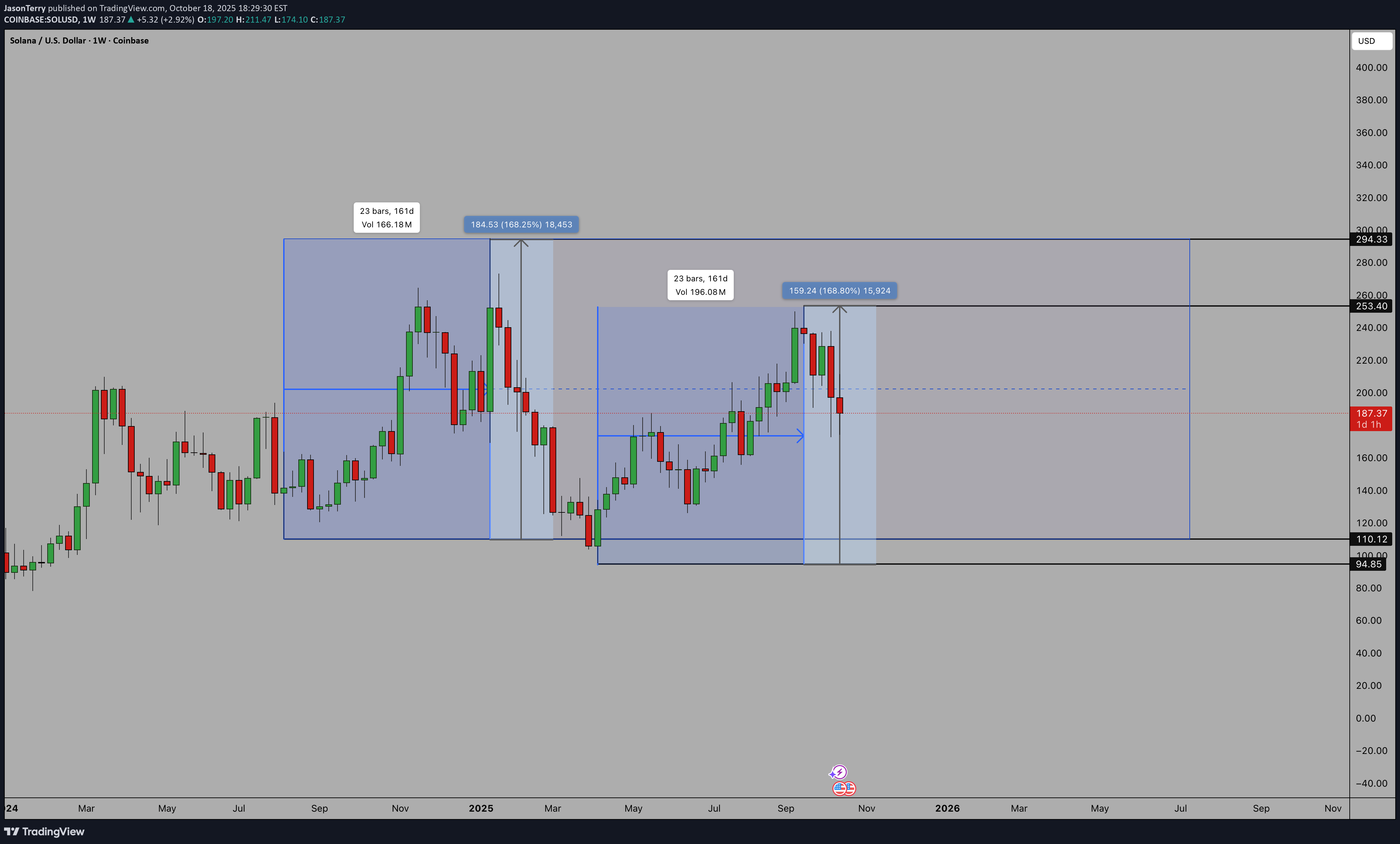 فروشSOL،تکنیکال،JasonTerry