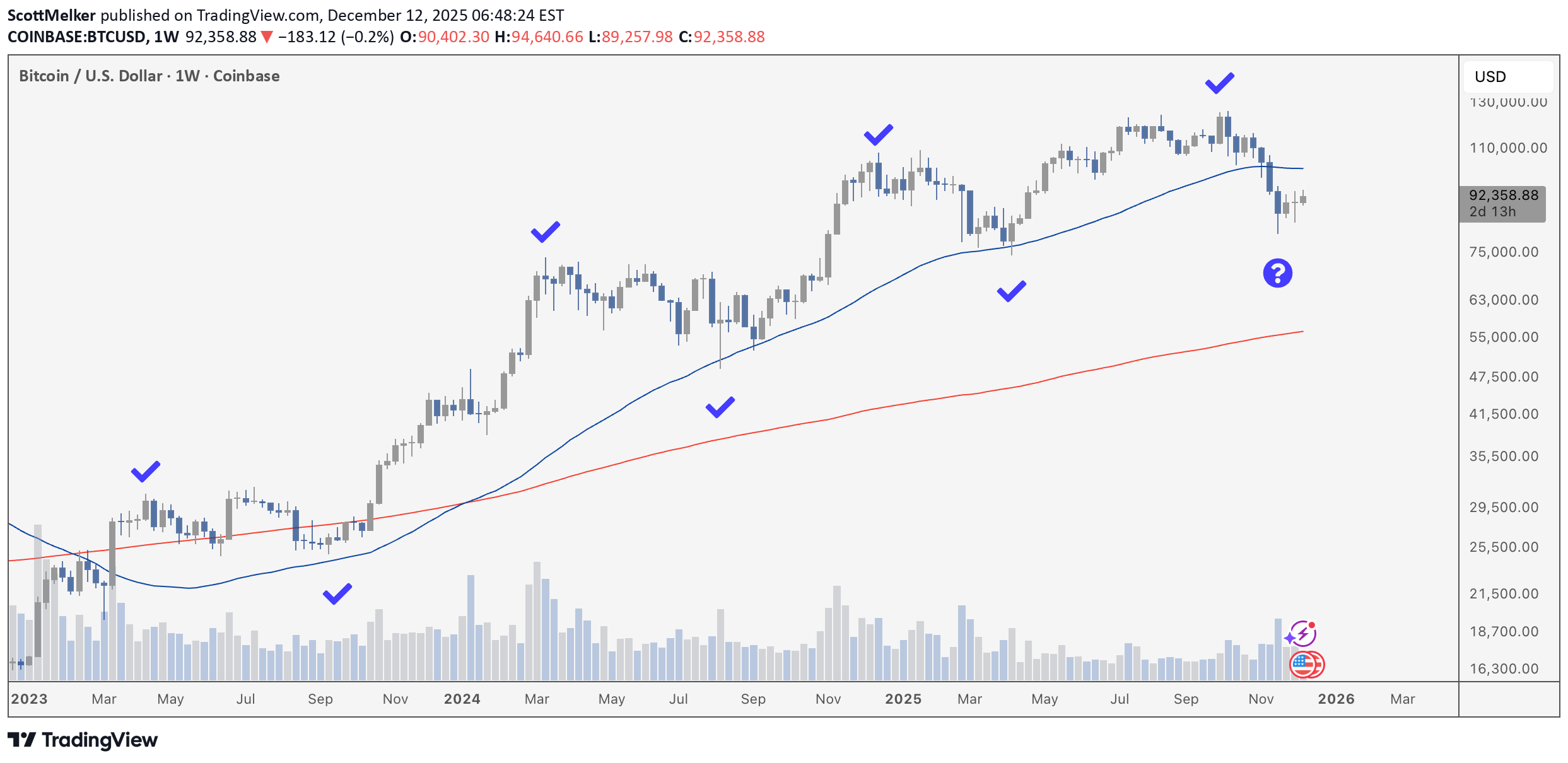 BTC،Technical،ScottMelker