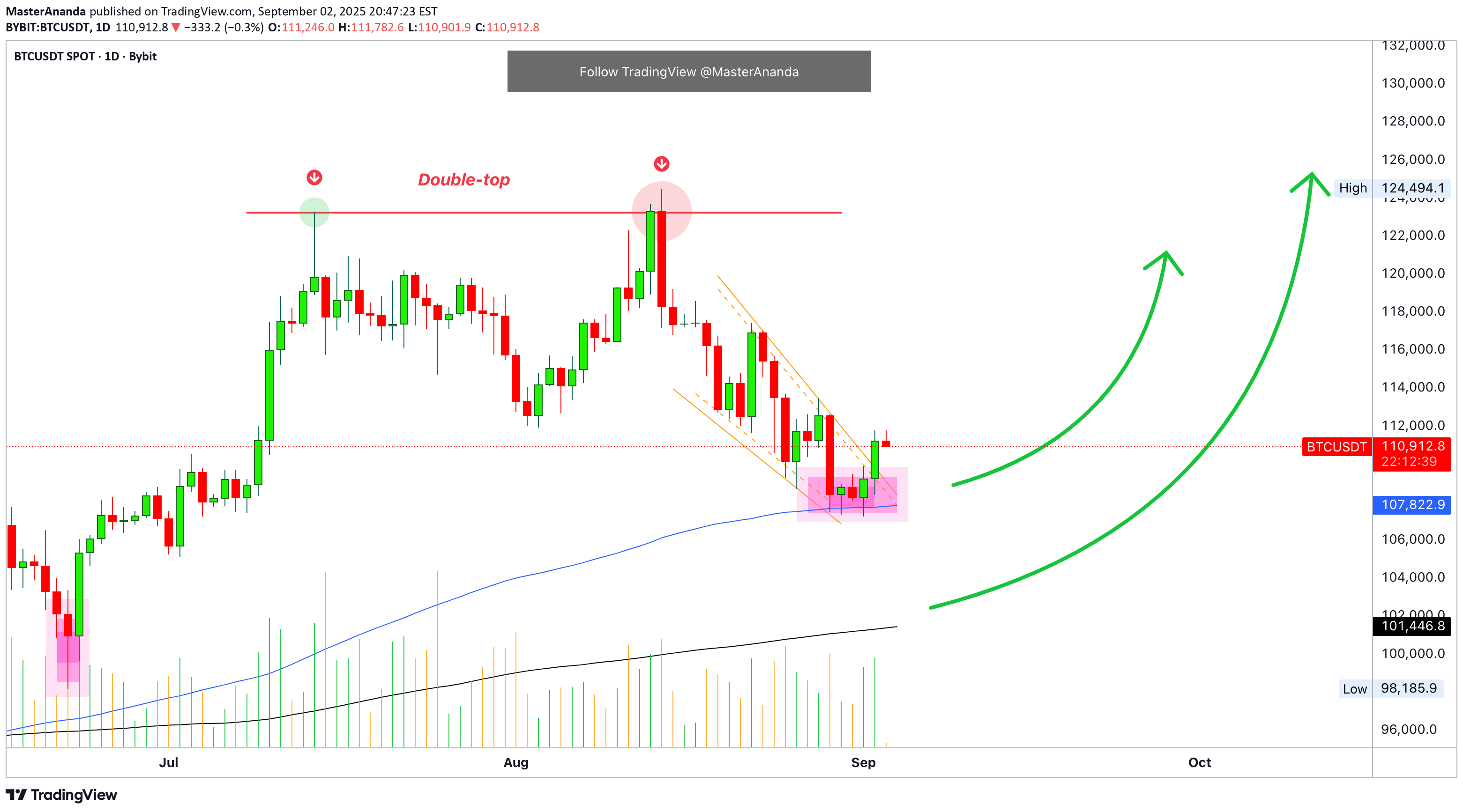 BuyBTC،Technical،MasterAnanda