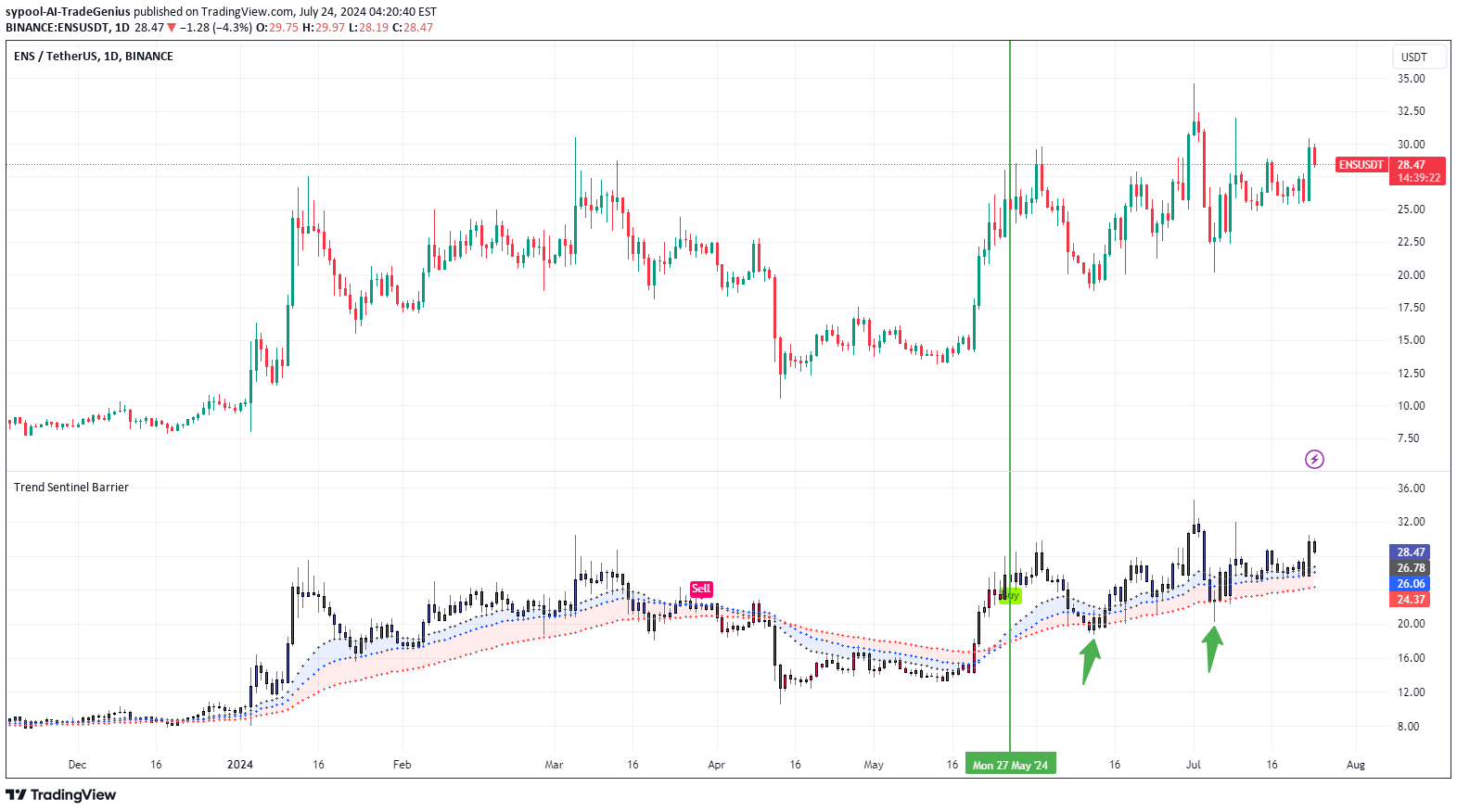ENS،تکنیکال،sypool-AI-TradeGenius