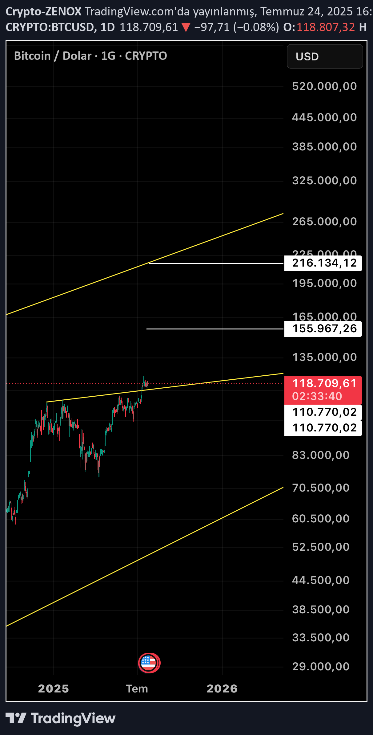 BTC،تکنیکال،Crypto-ZENOX