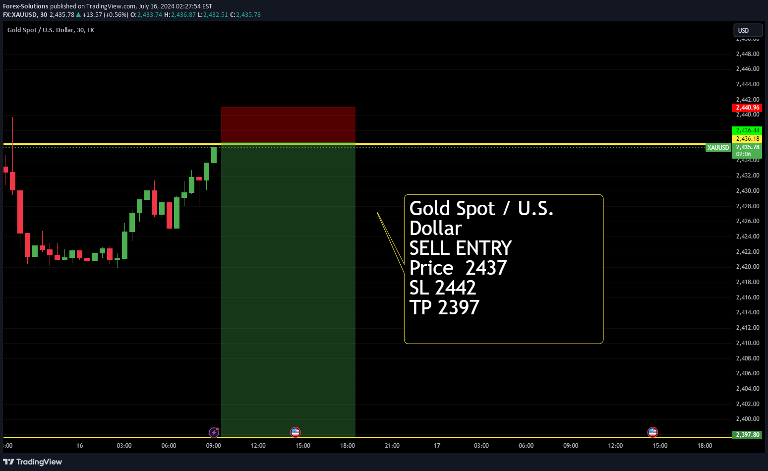فروشPAXG،تکنیکال،Forex-Solutions