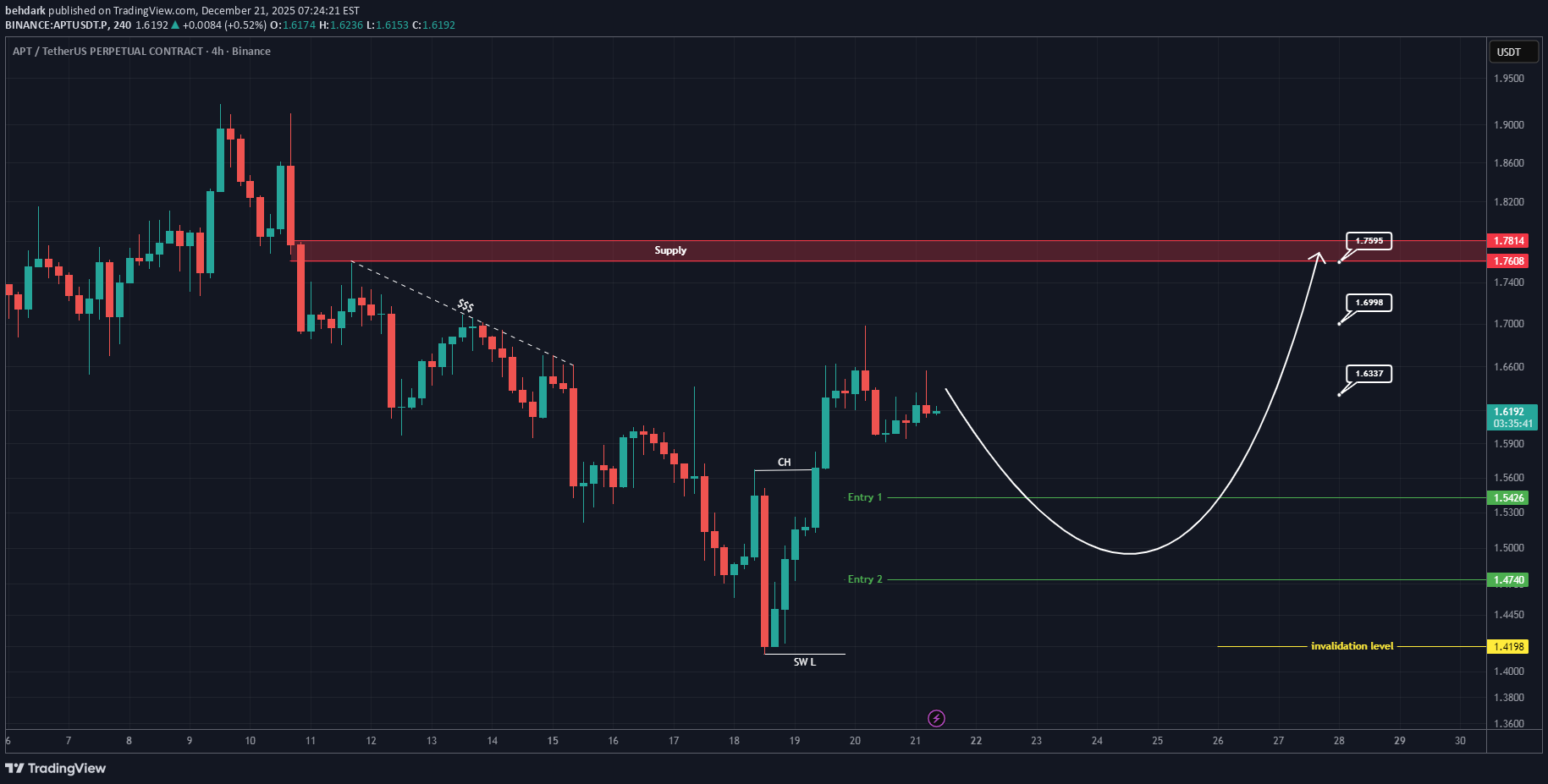 APT،تکنیکال،behdark
