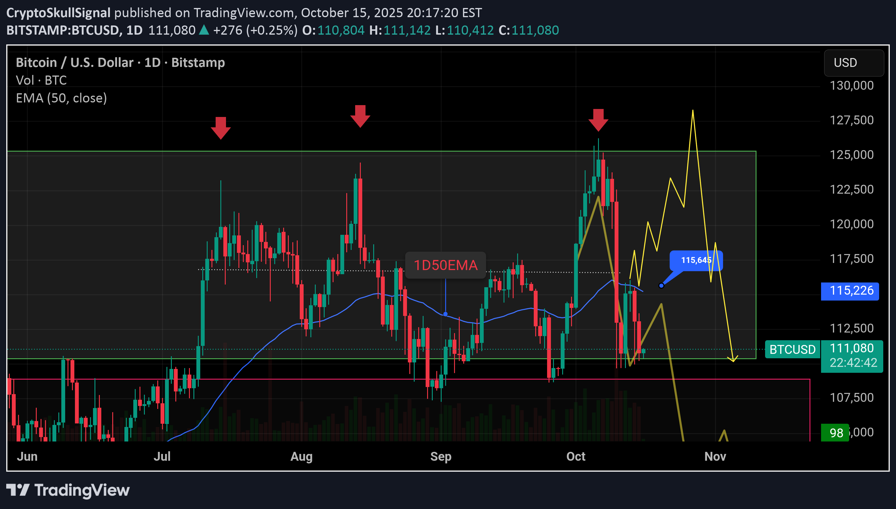 فروشBTC،تکنیکال،CryptoSkullSignal