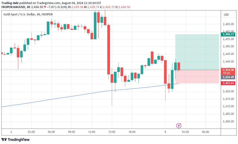 خریدPAXG،تکنیکال،Trading-Axle