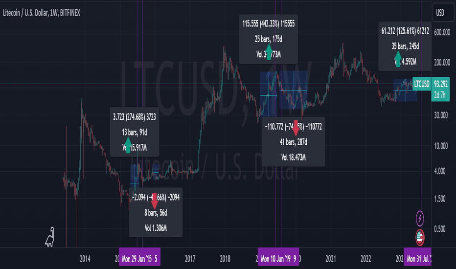 فروشLTC،تکنیکال،bfridman8989