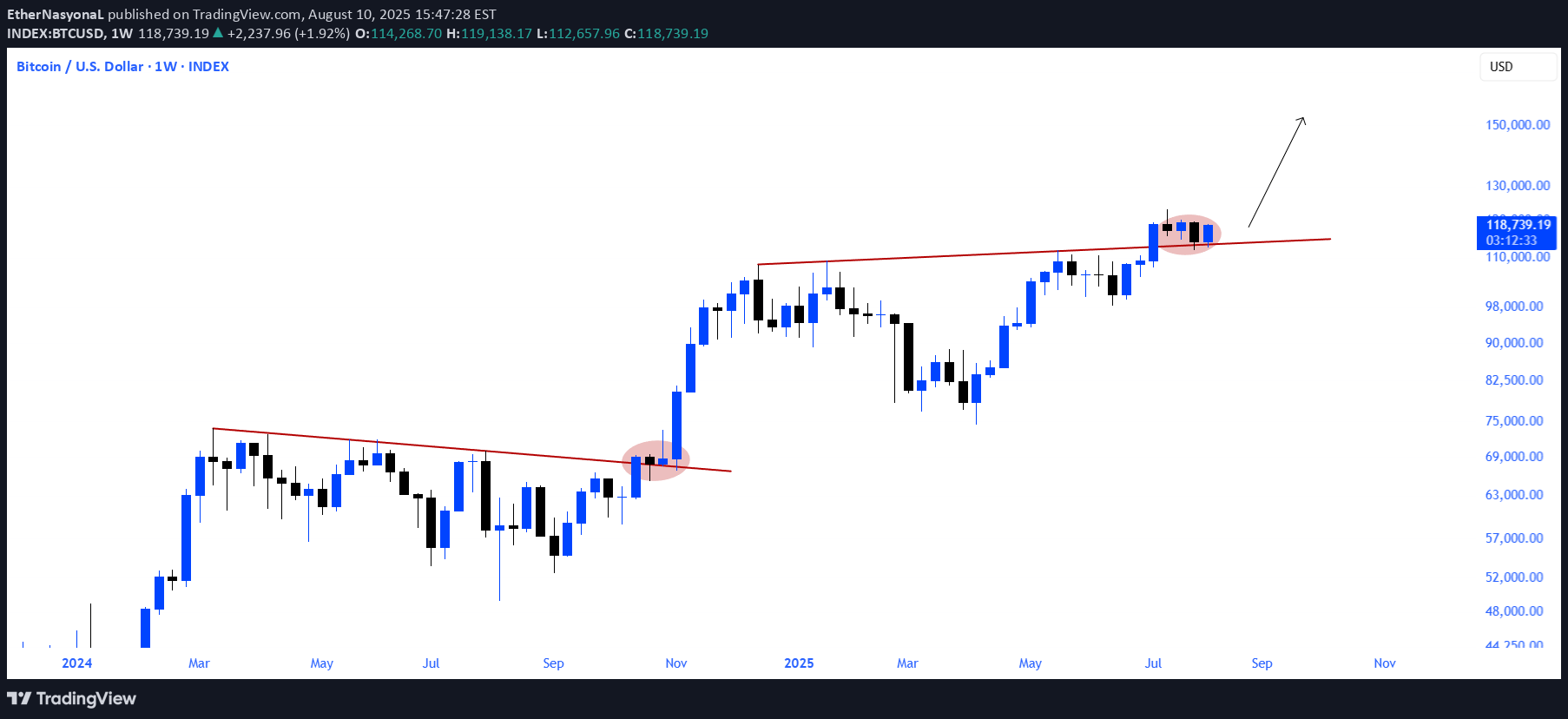 خریدBTC،تکنیکال،EtherNasyonaL