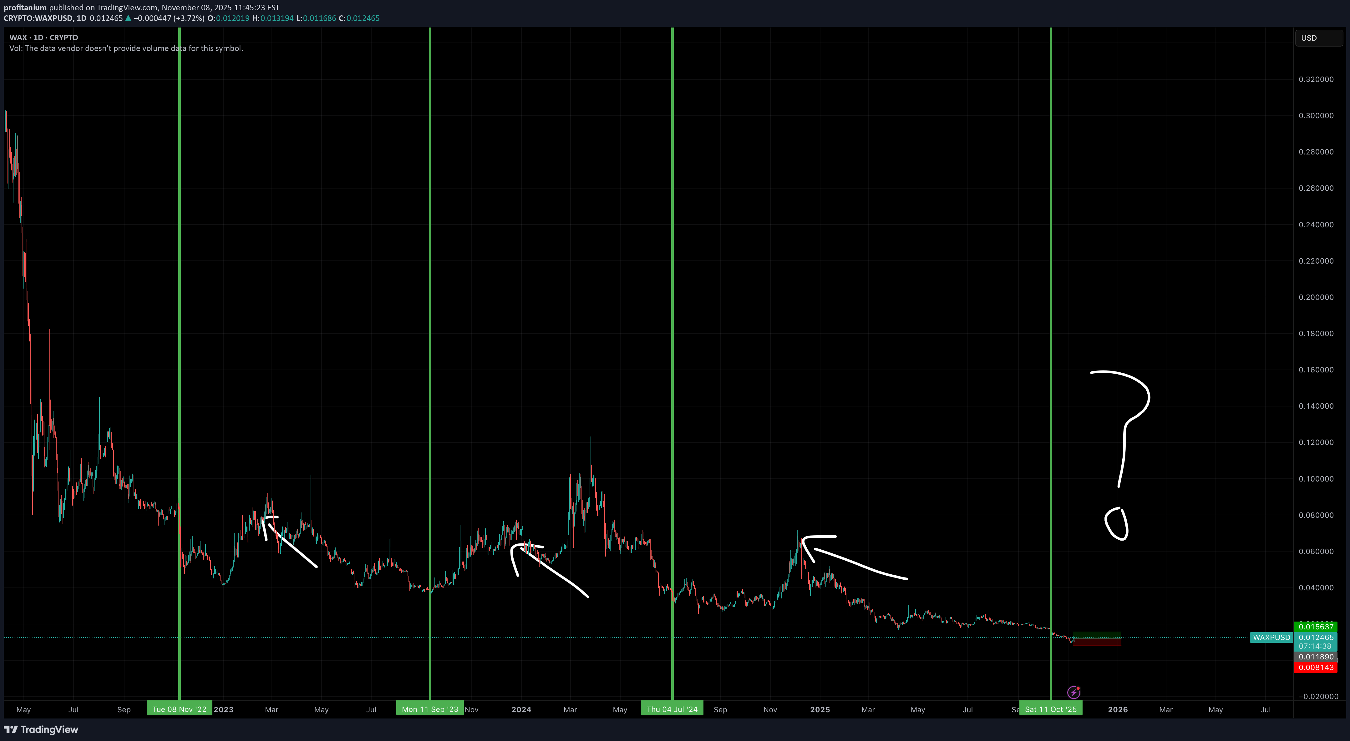 خریدWAXP،تکنیکال،profitanium