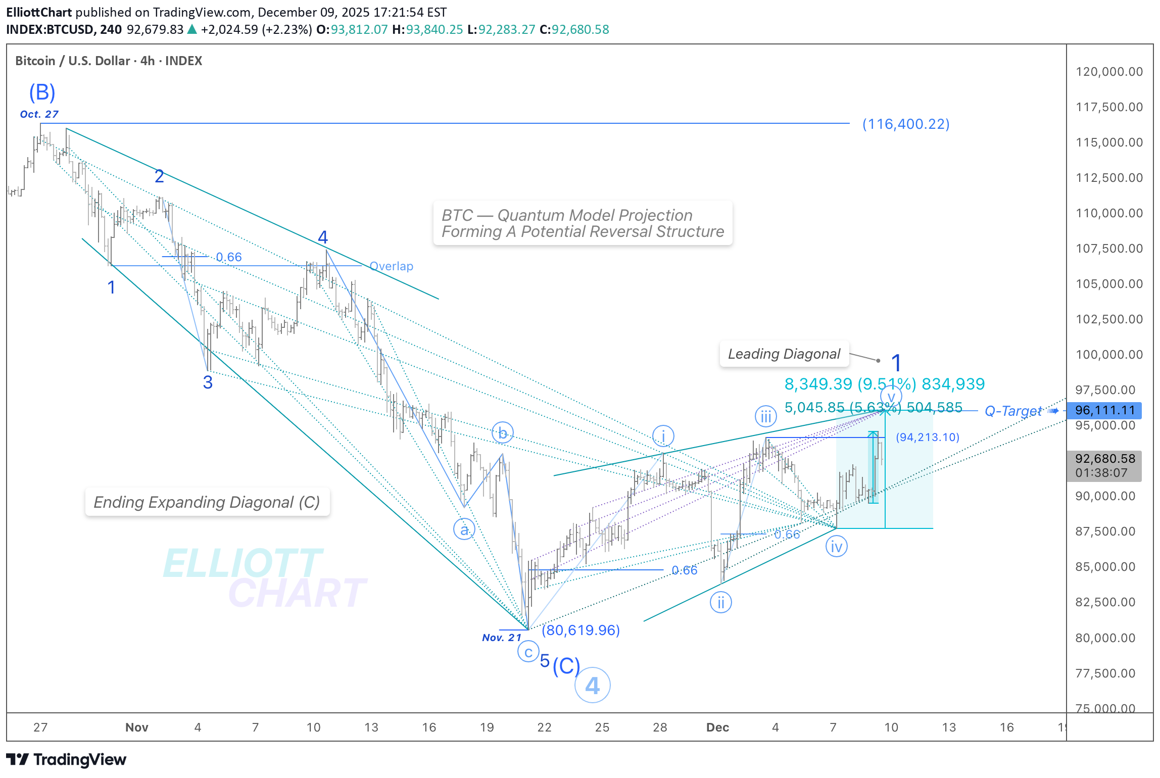 Satın alBTC،Teknik،ElliottChart