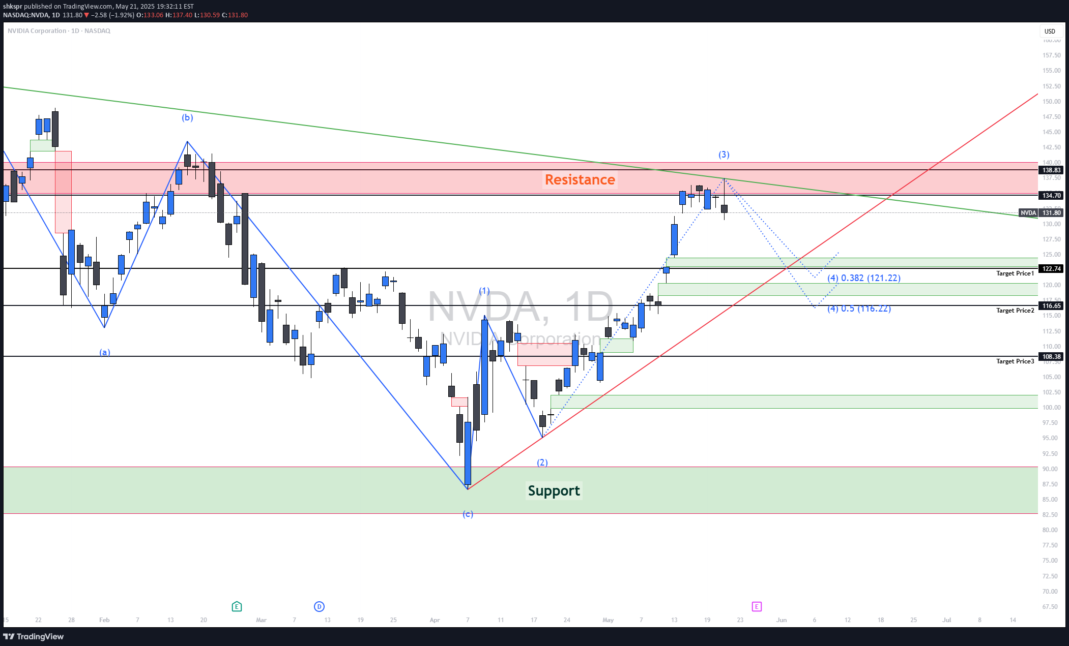 بيعNVDAX،التحليل الفني،shkspr