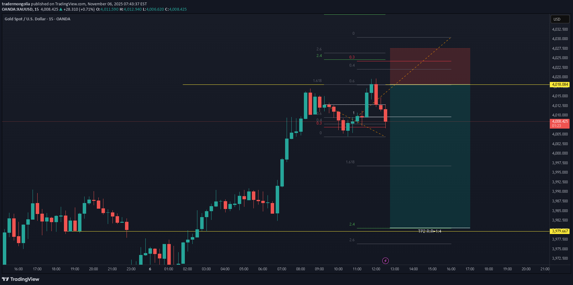 فروشPAXG،تکنیکال،tradermongolia