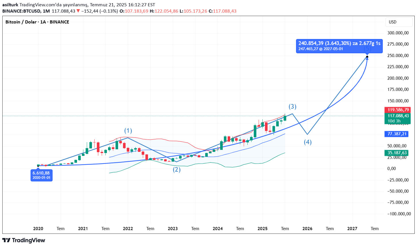 BTC،تکنیکال،asilturk