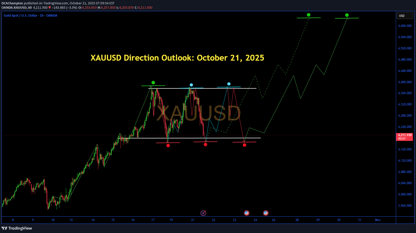 PAXG،Teknik،DCAChampion
