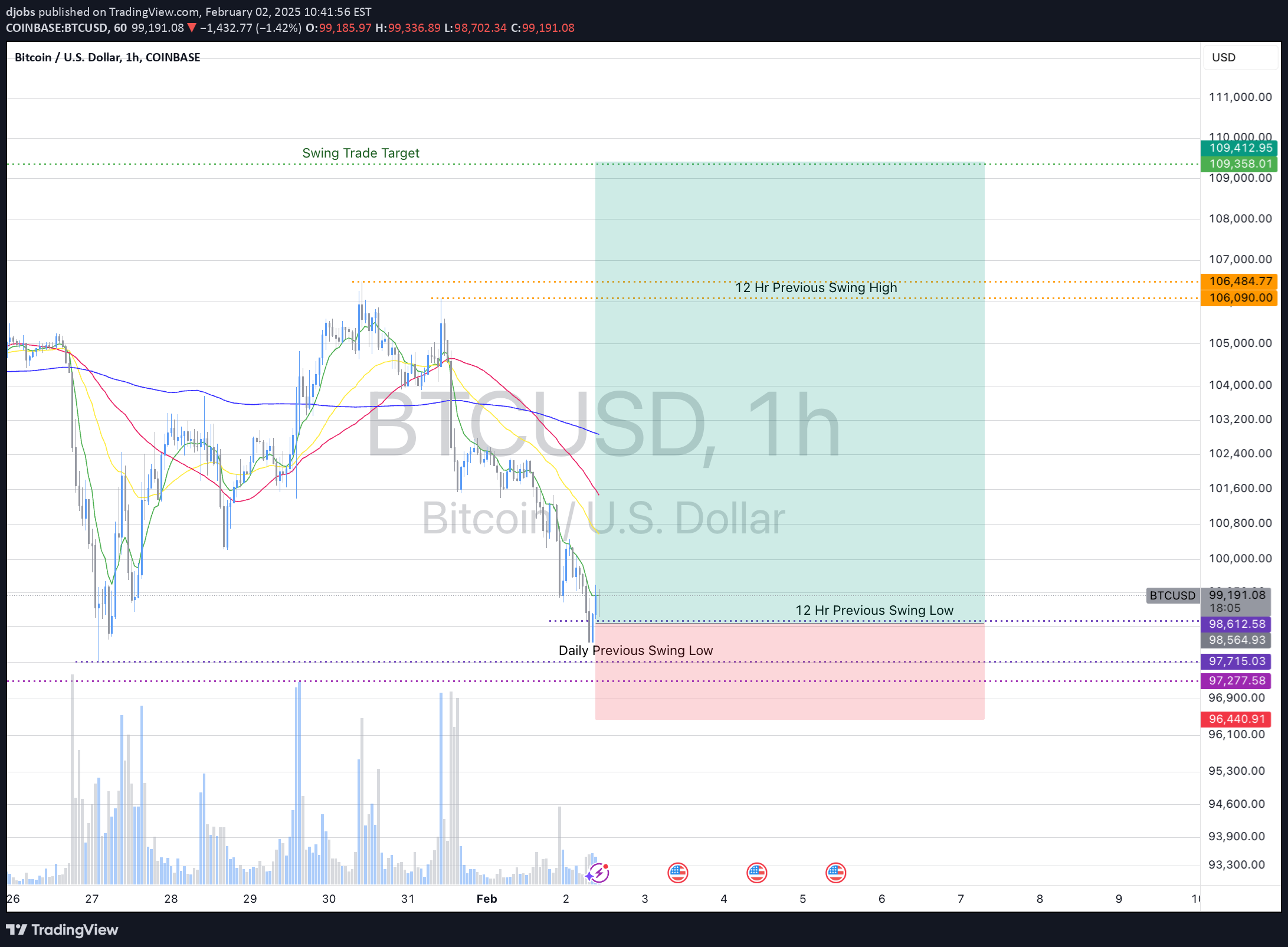 خریدBTC،تکنیکال،djobs