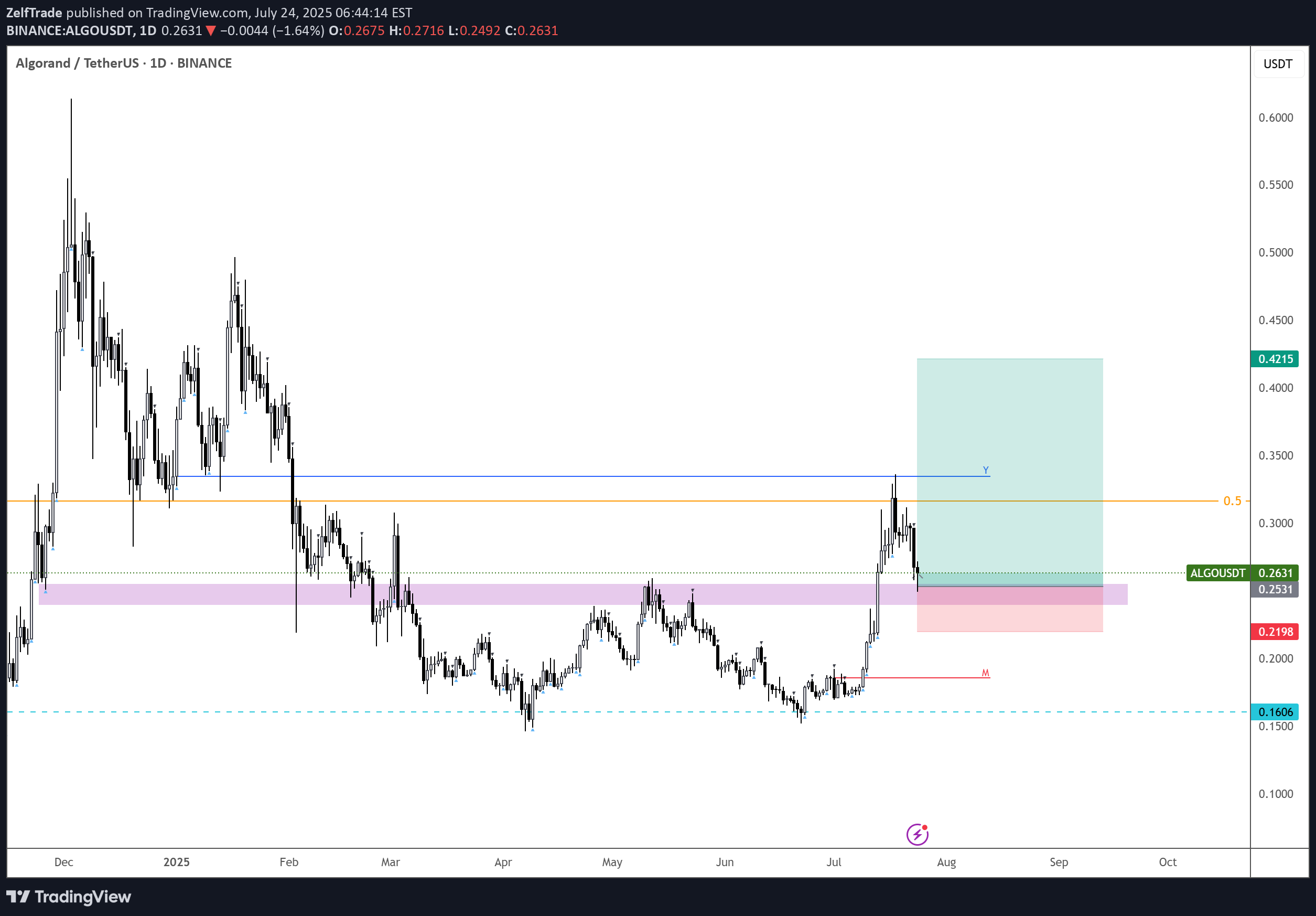 خریدALGO،تکنیکال،ZelfTrade