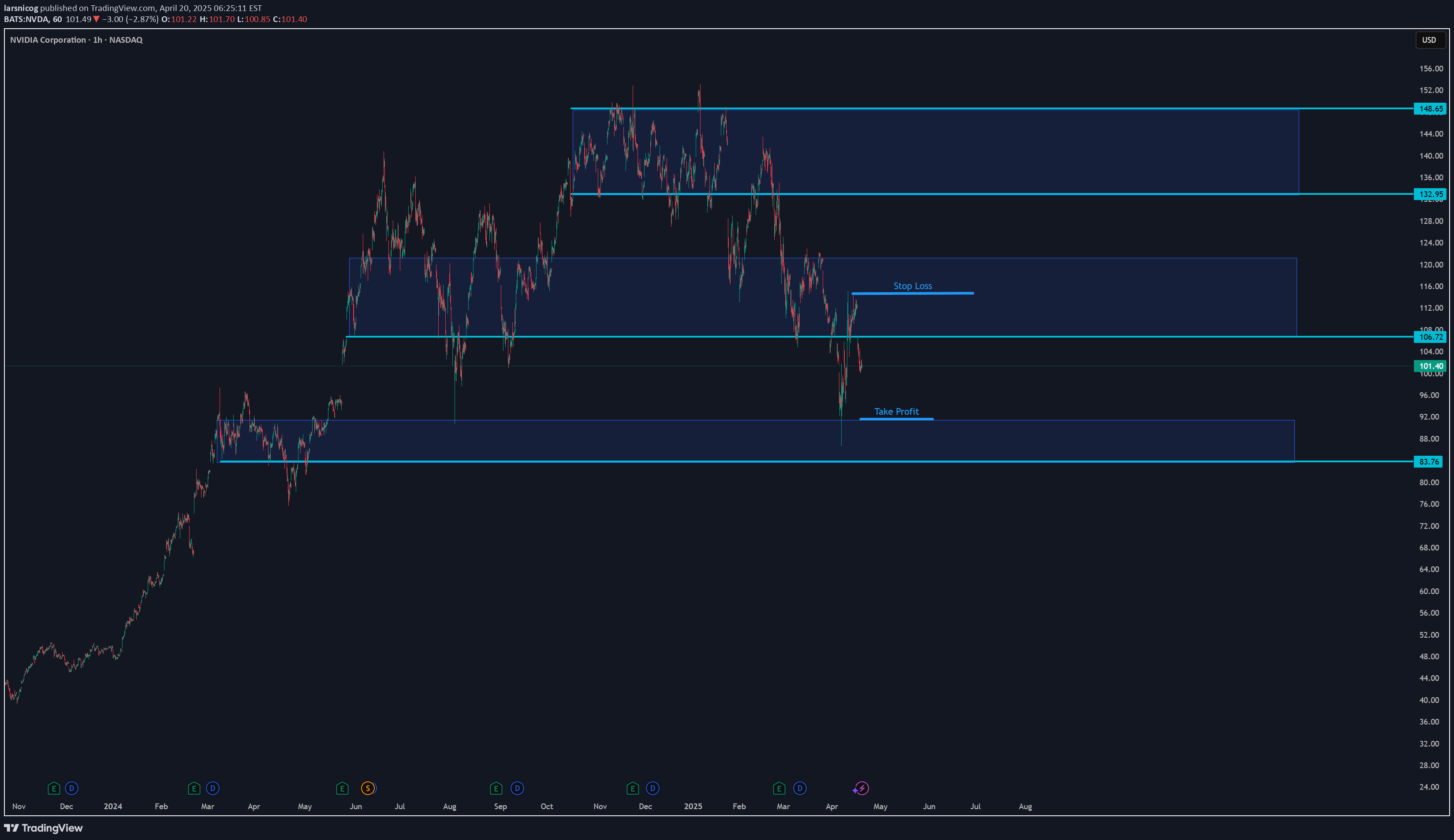 بيعNVDAX،التحليل الفني،larsnicog