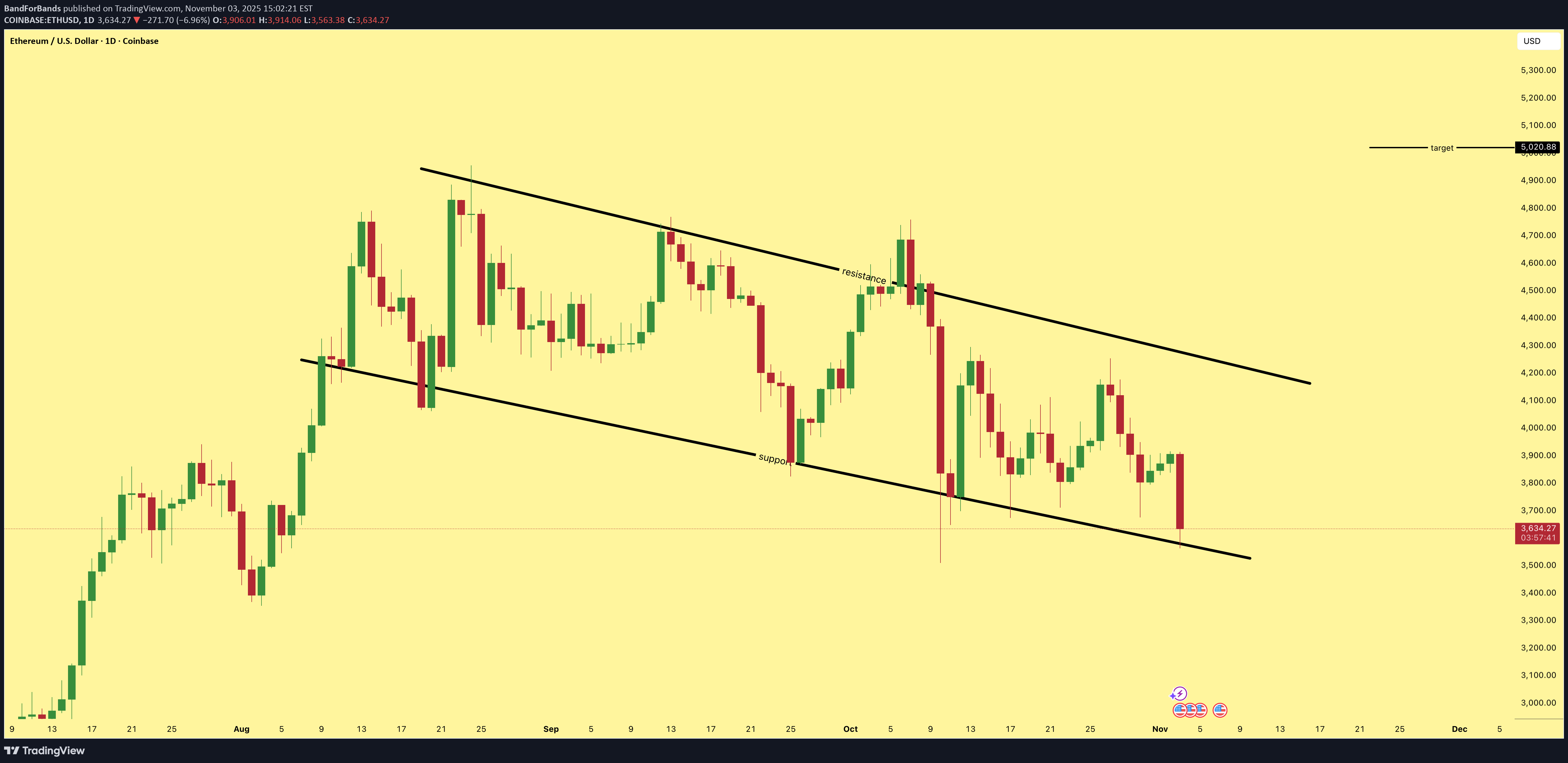 خریدETH،تکنیکال،BandForBands
